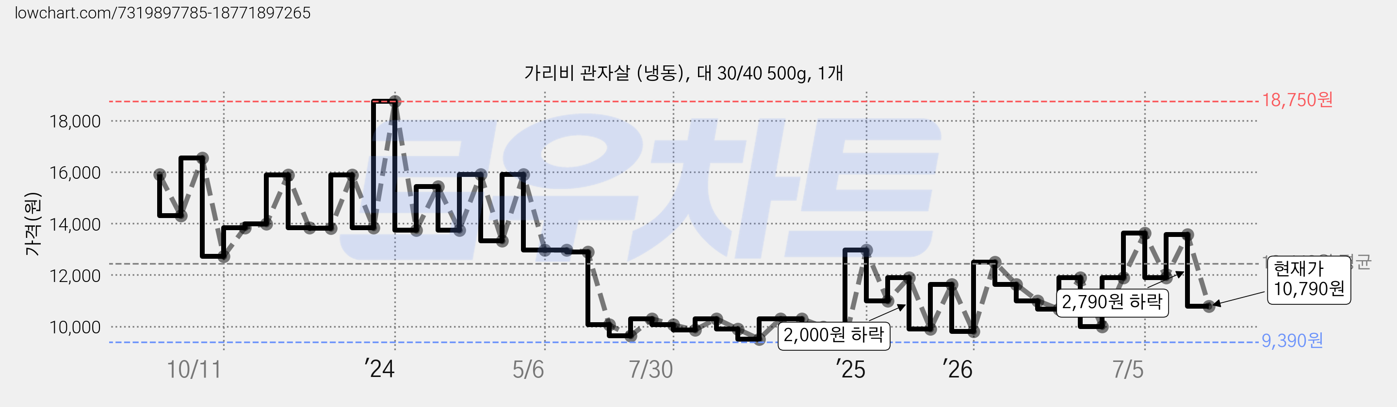 가리비 관자살 (냉동), 대 30/40 500g, 1개 가격 변동 차트, 현재가 10,790원, 관측 최저가 8,890원