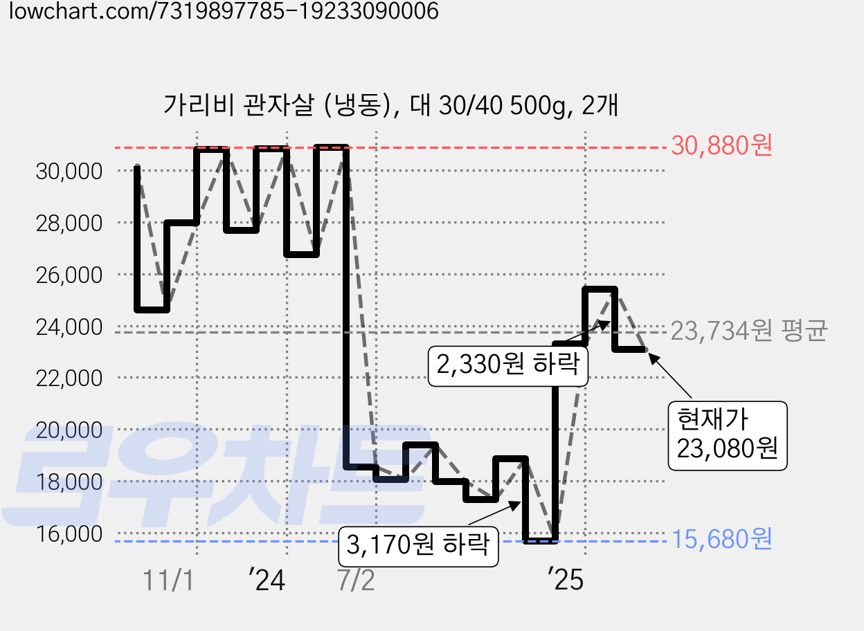 가리비 관자살 (냉동), 대 30/40 500g, 2개 가격 변동 차트, 현재가 23,080원, 관측 최저가 15,680원