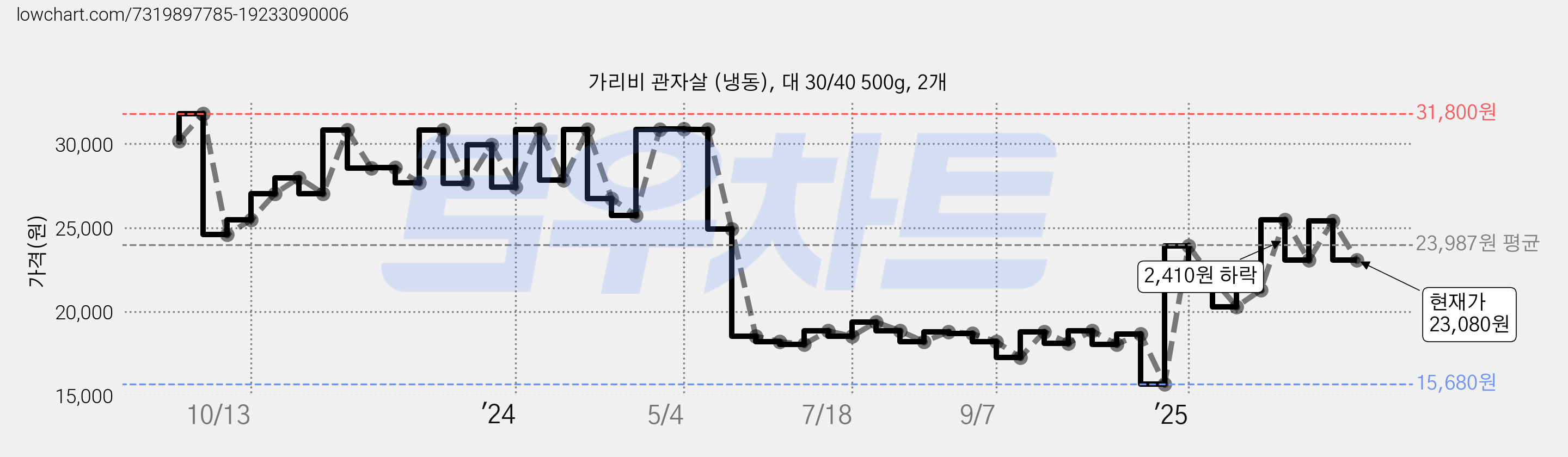가리비 관자살 (냉동), 대 30/40 500g, 2개 가격 변동 차트, 현재가 23,080원, 관측 최저가 15,680원