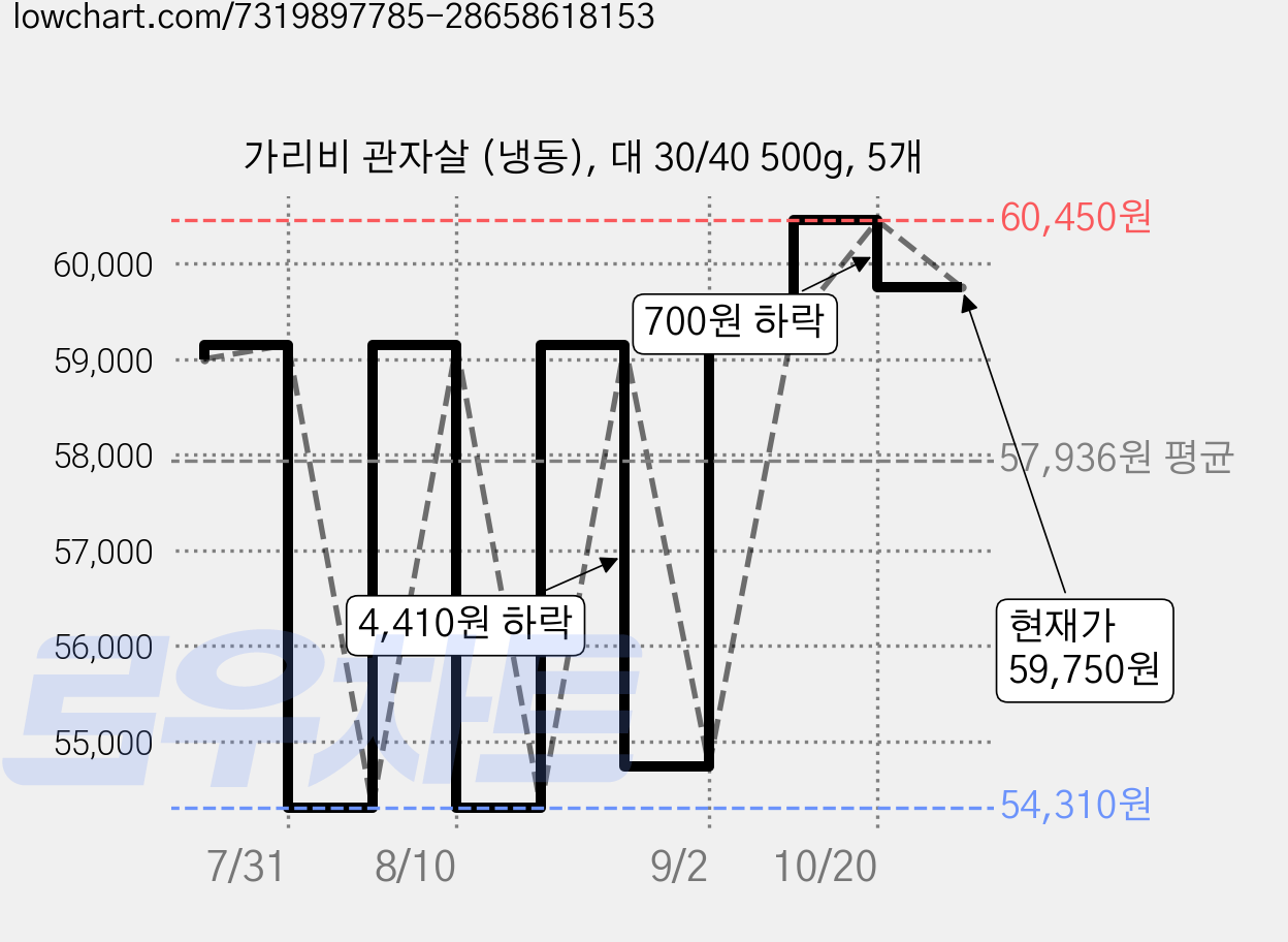 가리비 관자살 (냉동), 대 30/40 500g, 5개 가격 변동 차트, 현재가 59,750원, 관측 최저가 54,310원