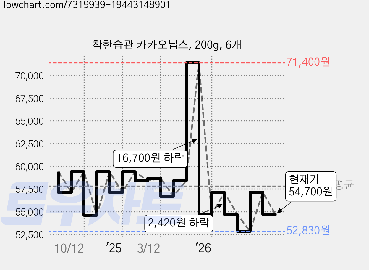 착한습관 카카오닙스, 200g, 6개 가격 변동 차트, 현재가 54,700원, 관측 최저가 35,400원