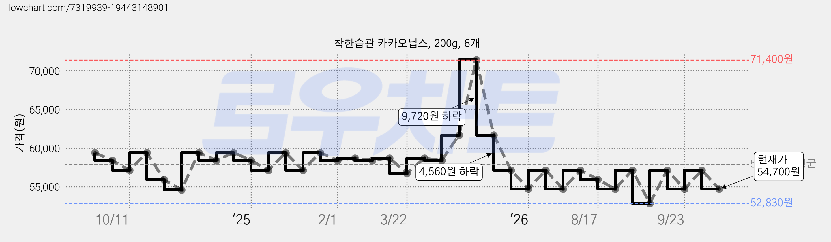 착한습관 카카오닙스, 200g, 6개 가격 변동 차트, 현재가 54,700원, 관측 최저가 35,400원