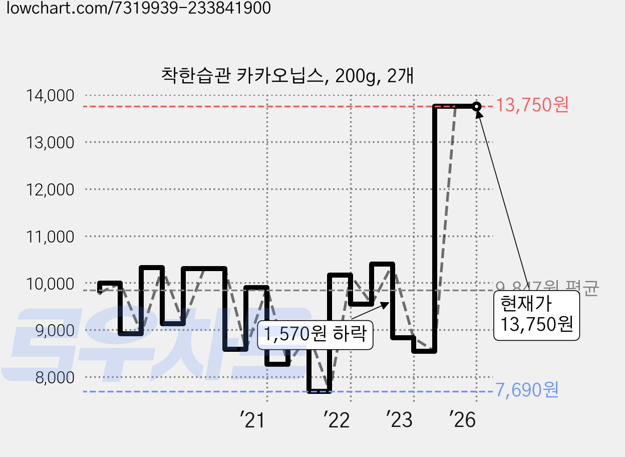 착한습관 카카오닙스, 200g, 2개 가격 변동 차트, 현재가 13,750원, 관측 최저가 7,690원