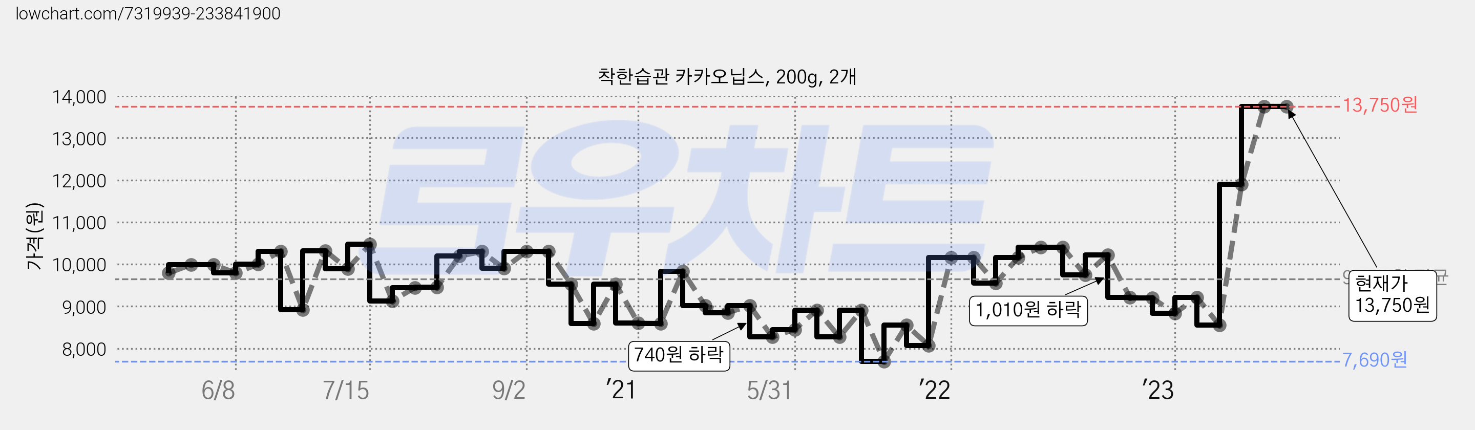 착한습관 카카오닙스, 200g, 2개 가격 변동 차트, 현재가 13,750원, 관측 최저가 7,690원