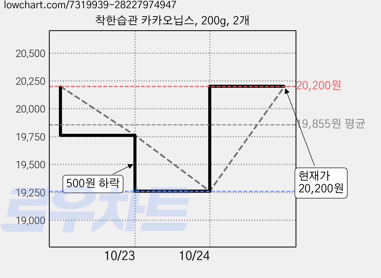 착한습관 카카오닙스, 200g, 2개 가격 변동 차트, 현재가 20,200원, 관측 최저가 18,300원