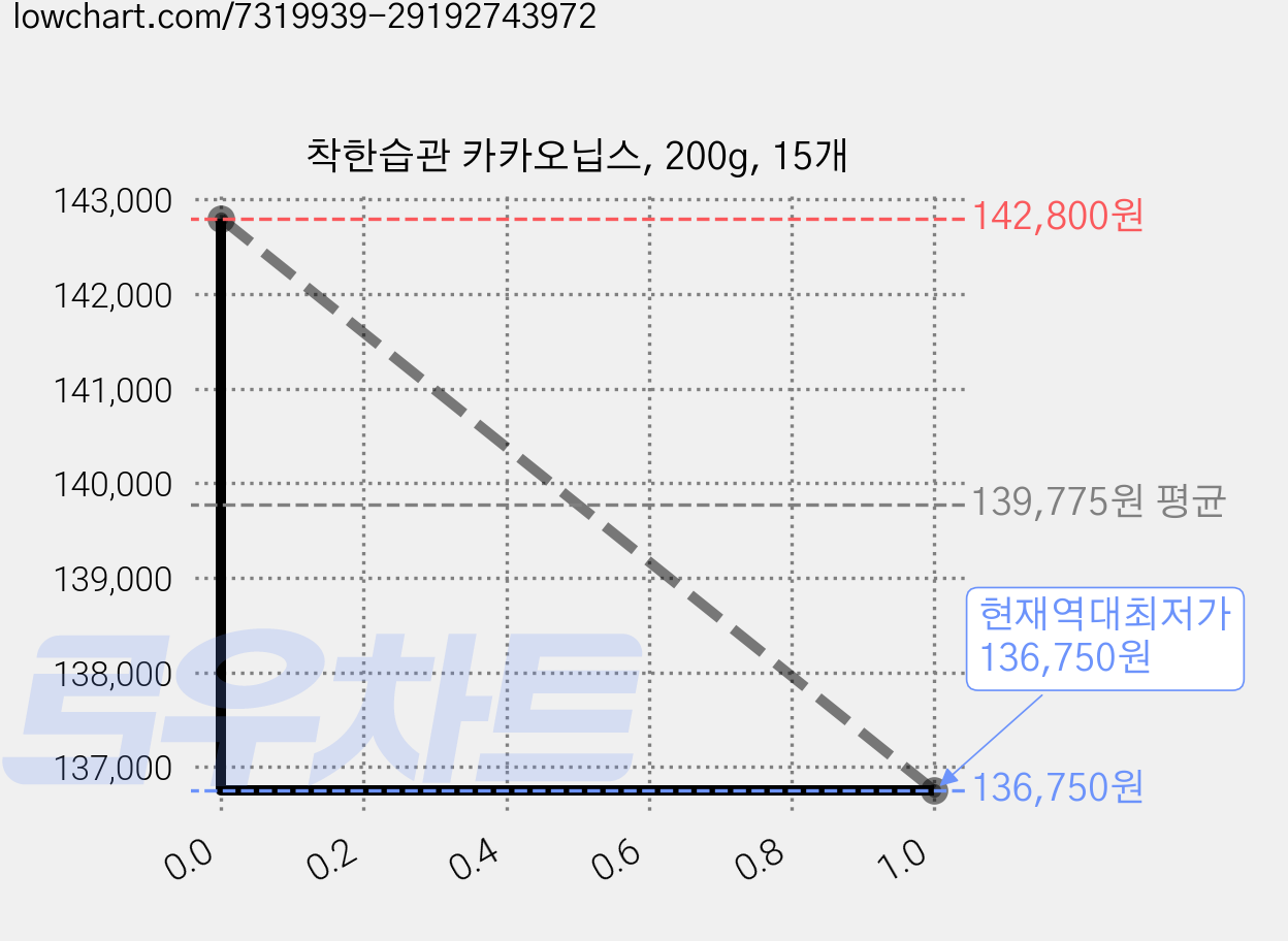 착한습관 카카오닙스, 200g, 15개 가격 변동 차트, 현재가 136,750원, 역대최저가