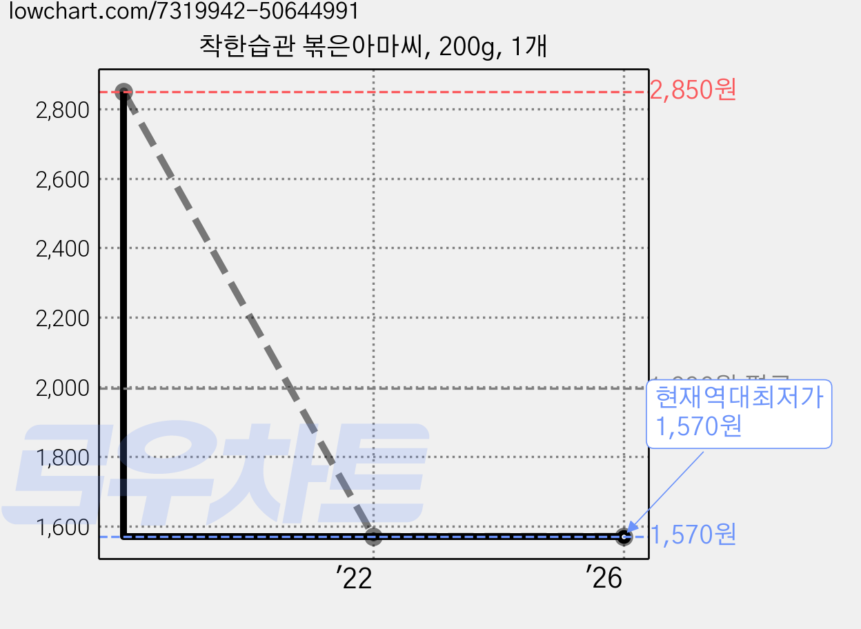 착한습관 볶은아마씨, 200g, 1개 가격 변동 차트, 현재가 1,570원, 역대최저가