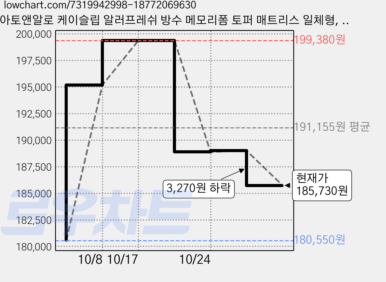 아토앤알로 케이슬립 알러프레쉬 방수 메모리폼 토퍼 매트리스 일체형, 오트밀, 11cm 가격 변동 차트, 현재가 185,730원, 관측 최저가 180,550원