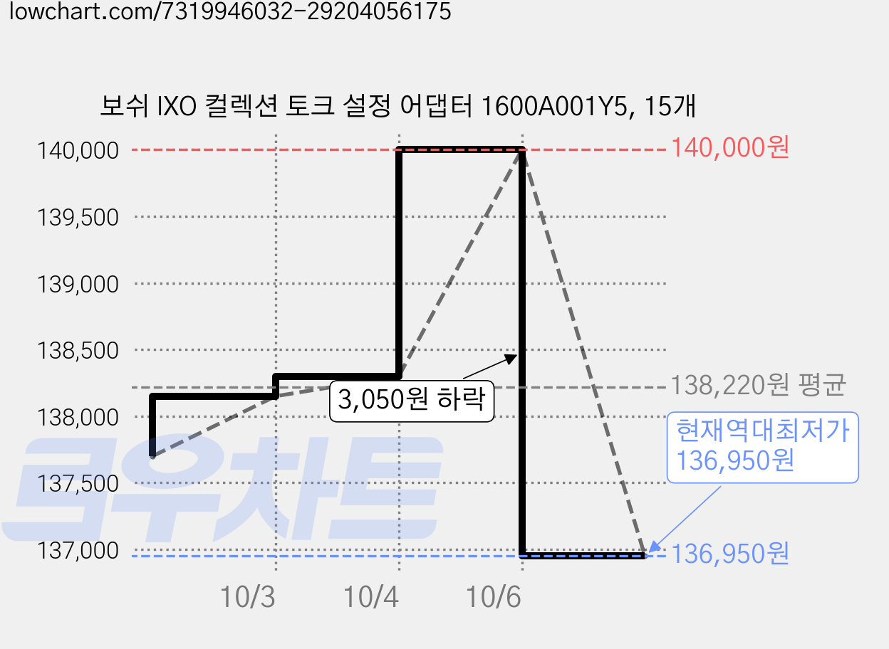 보쉬 IXO 컬렉션 토크 설정 어댑터 1600A001Y5, 15개 가격 변동 차트, 현재가 136,950원, 역대최저가