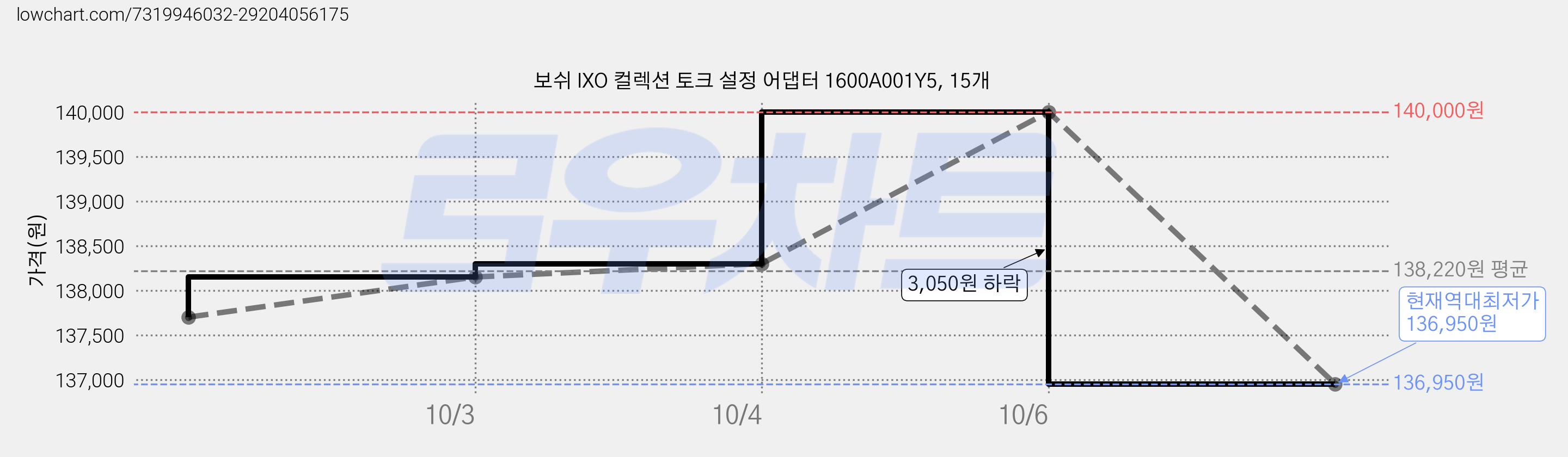보쉬 IXO 컬렉션 토크 설정 어댑터 1600A001Y5, 15개 가격 변동 차트, 현재가 136,950원, 역대최저가