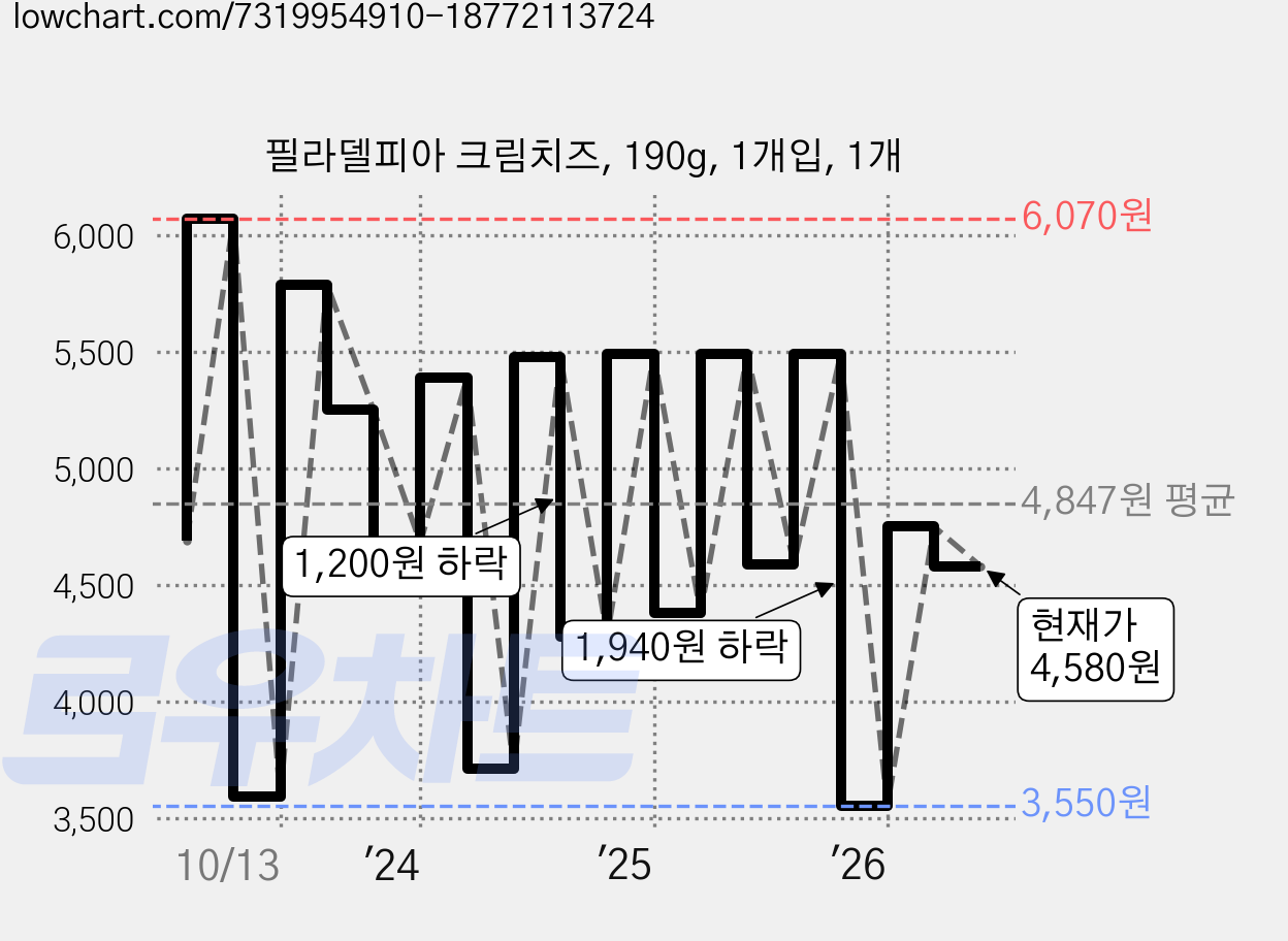 필라델피아 크림치즈, 190g, 1개입, 1개 가격 변동 차트, 현재가 4,580원, 관측 최저가 2,990원