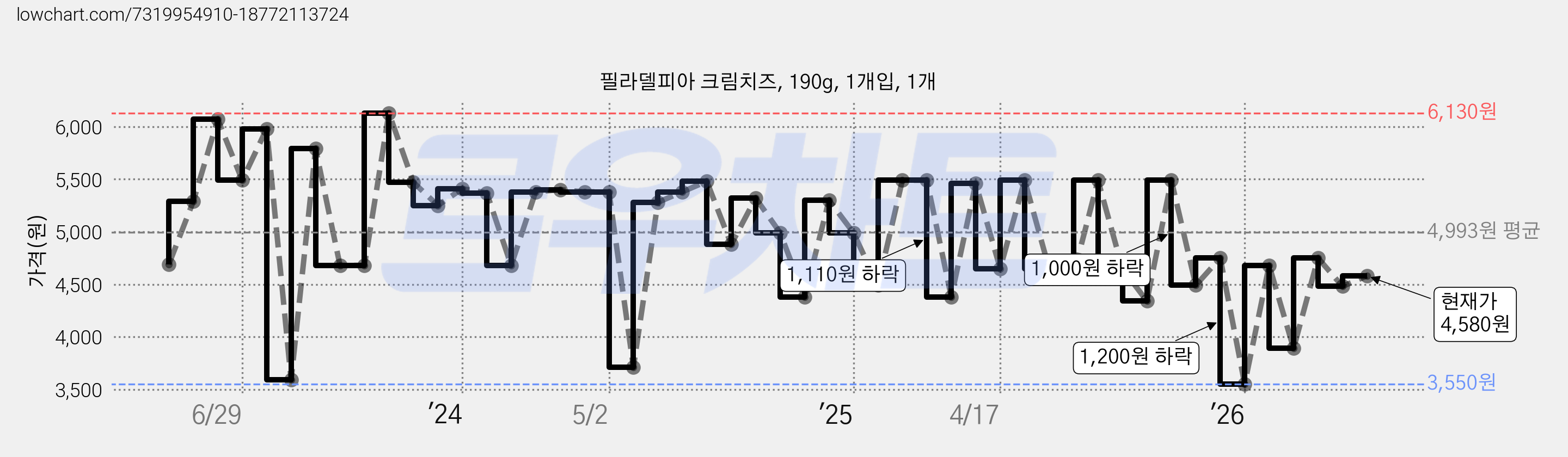 필라델피아 크림치즈, 190g, 1개입, 1개 가격 변동 차트, 현재가 4,580원, 관측 최저가 2,990원