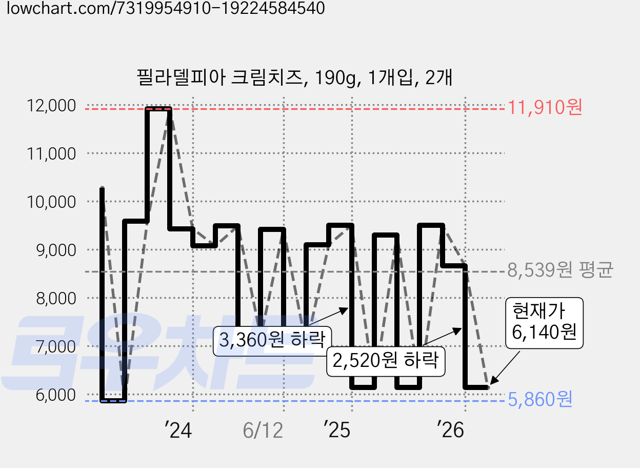 필라델피아 크림치즈, 190g, 1개입, 2개 가격 변동 차트, 현재가 6,140원, 관측 최저가 5,860원