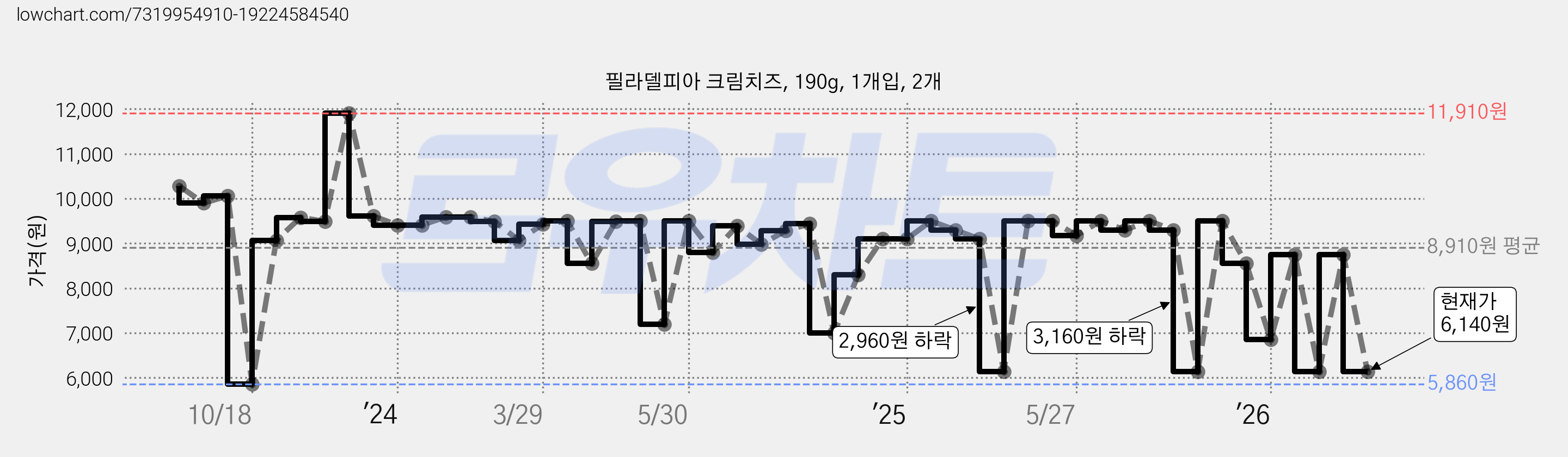 필라델피아 크림치즈, 190g, 1개입, 2개 가격 변동 차트, 현재가 6,140원, 관측 최저가 5,860원