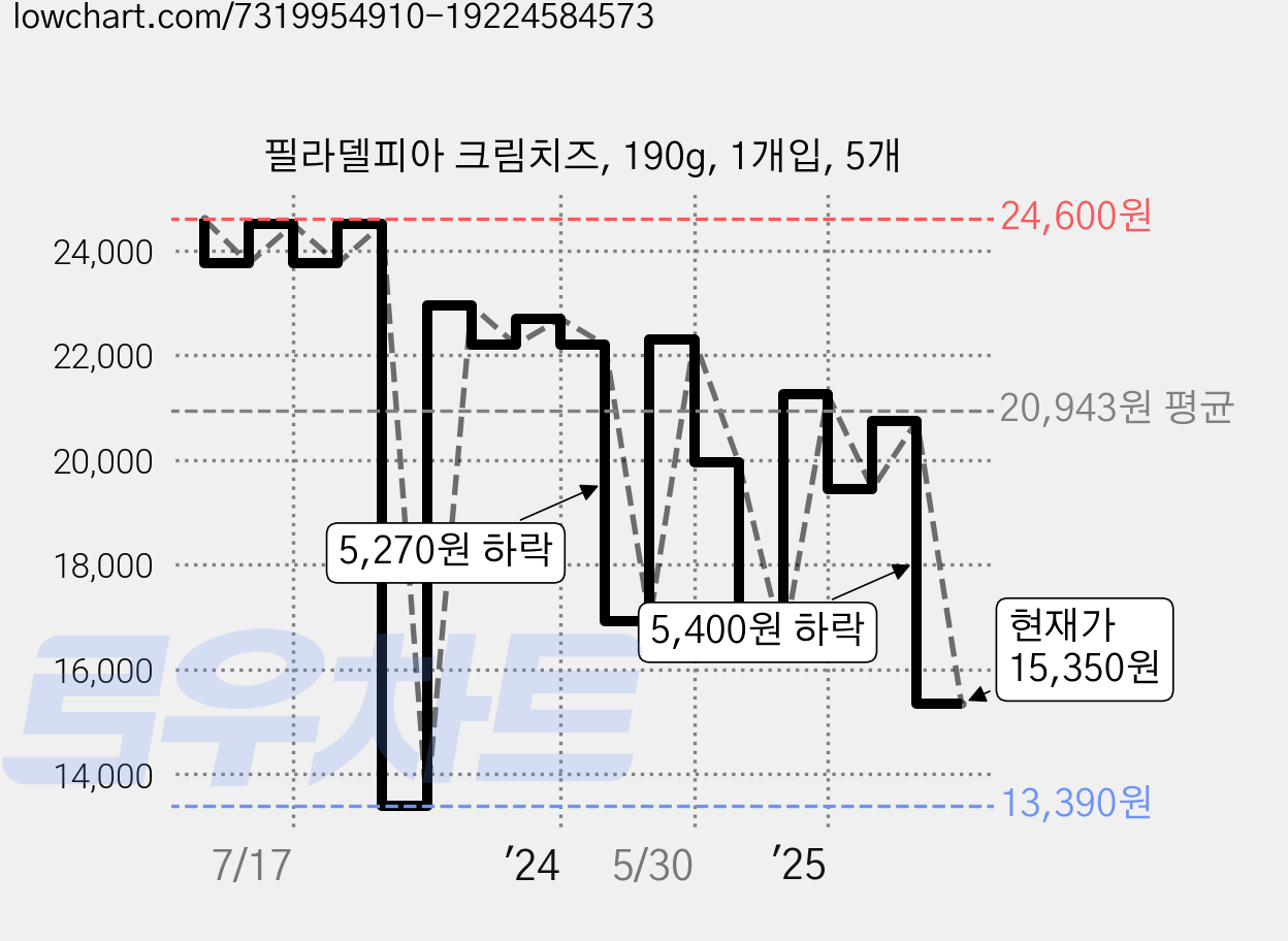 필라델피아 크림치즈, 190g, 1개입, 5개 가격 변동 차트, 현재가 15,350원, 관측 최저가 13,390원