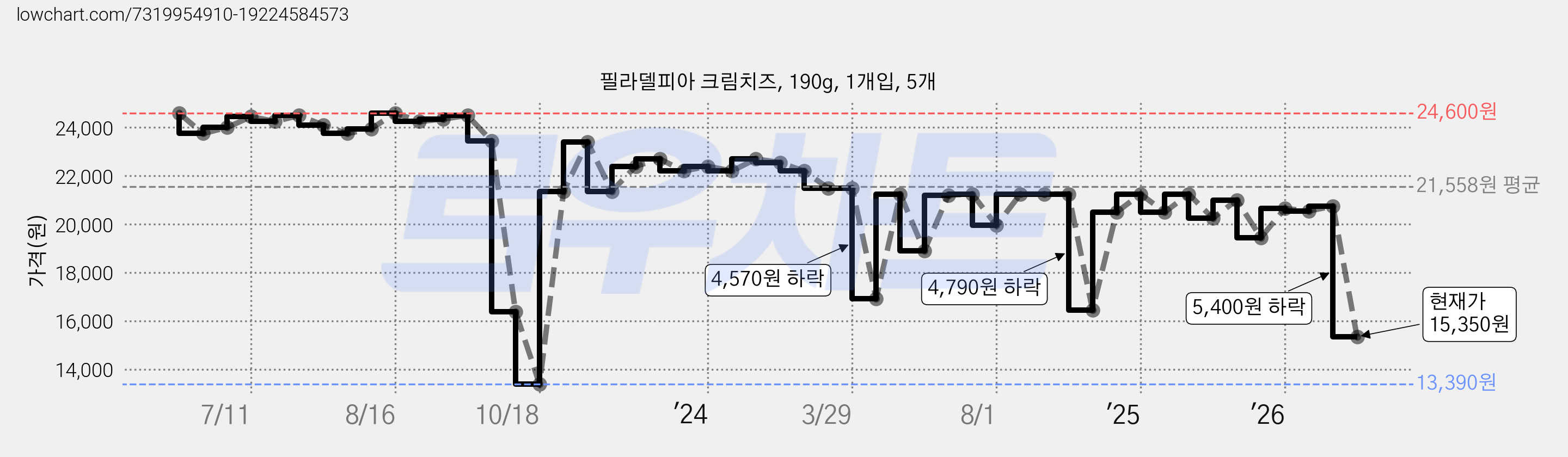 필라델피아 크림치즈, 190g, 1개입, 5개 가격 변동 차트, 현재가 15,350원, 관측 최저가 13,390원