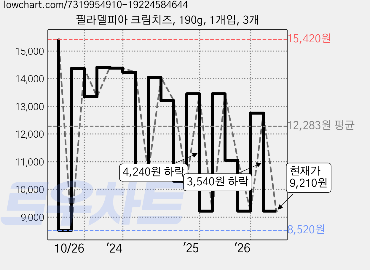 필라델피아 크림치즈, 190g, 1개입, 3개 가격 변동 차트, 현재가 9,210원, 관측 최저가 8,520원