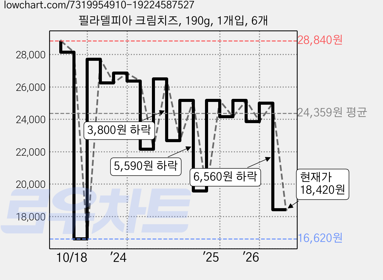 필라델피아 크림치즈, 190g, 1개입, 6개 가격 변동 차트, 현재가 18,420원, 관측 최저가 16,620원