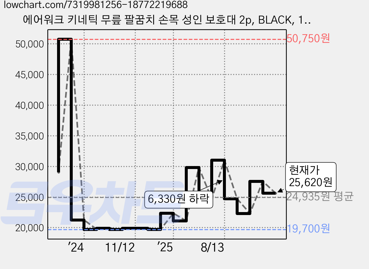 에어워크 키네틱 무릎 팔꿈치 손목 성인 보호대 2p, BLACK, 1세트 가격 변동 차트, 현재가 25,620원, 관측 최저가 19,400원