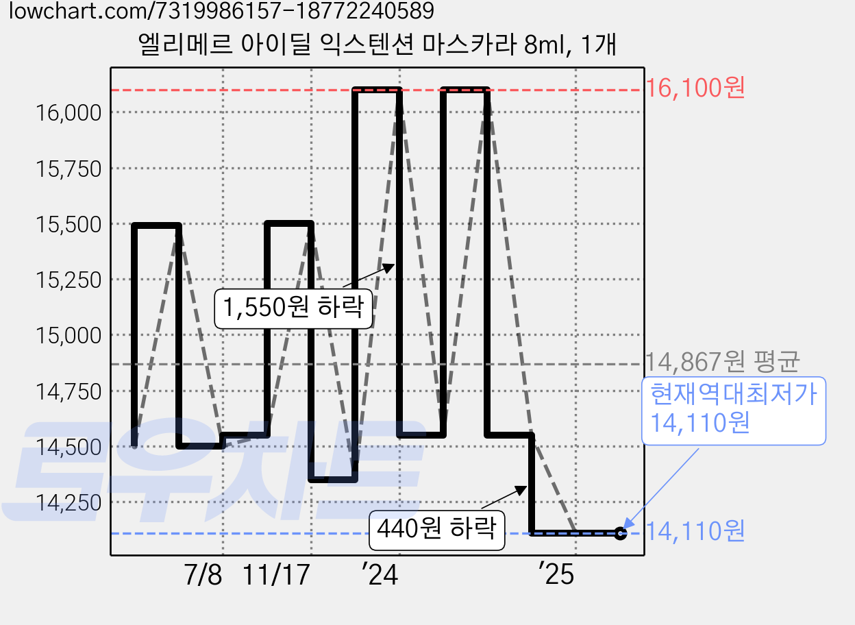엘리메르 아이딜 익스텐션 마스카라 8ml, 1개 가격 변동 차트, 현재가 14,110원, 역대최저가