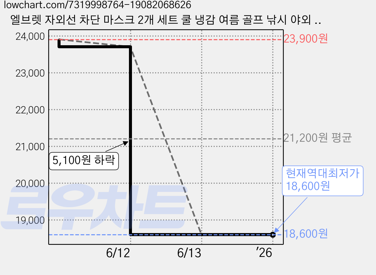 엘브렛 자외선 차단 마스크 2개 세트 쿨 냉감 여름 골프 낚시 야외 활동, 화이트 2개입 가격 변동 차트, 현재가 18,600원, 역대최저가