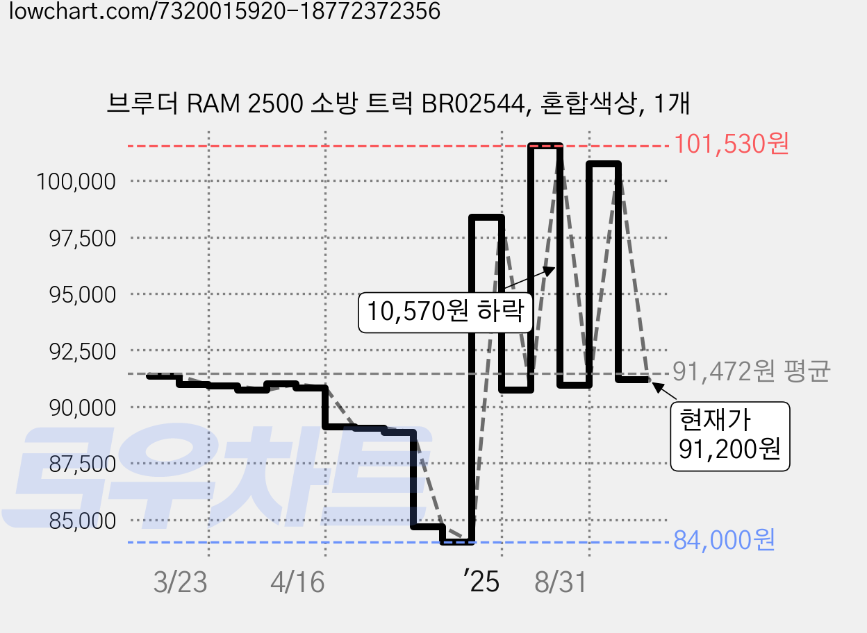 브루더 RAM 2500 소방 트럭 BR02544, 혼합색상, 1개 가격 변동 차트, 현재가 91,200원, 관측 최저가 84,000원