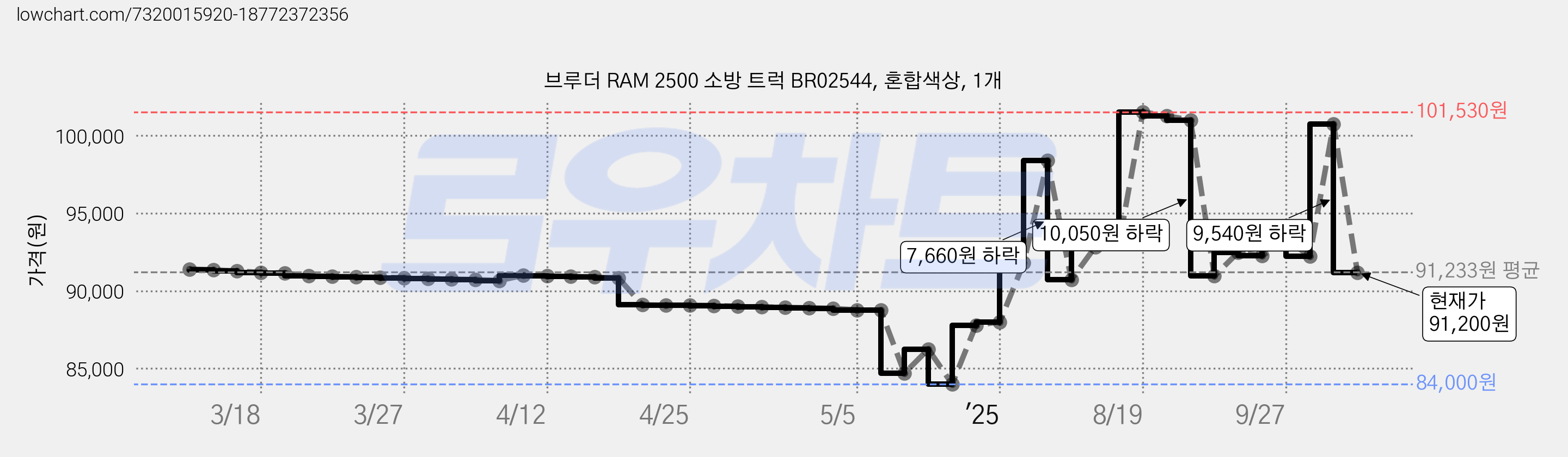 브루더 RAM 2500 소방 트럭 BR02544, 혼합색상, 1개 가격 변동 차트, 현재가 91,200원, 관측 최저가 84,000원