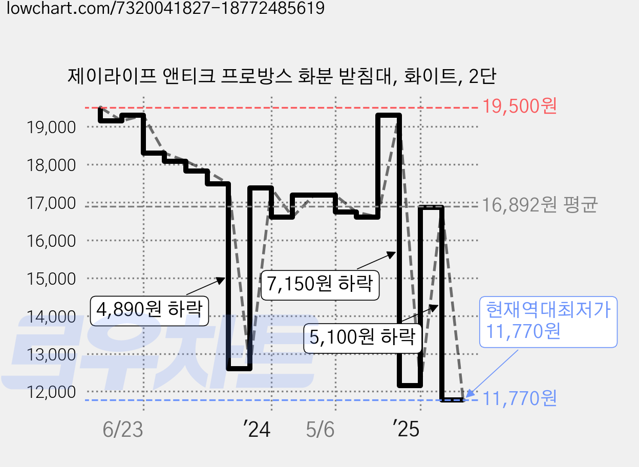 제이라이프 앤티크 프로방스 화분 받침대, 화이트, 2단 가격 변동 차트, 현재가 11,770원, 역대최저가