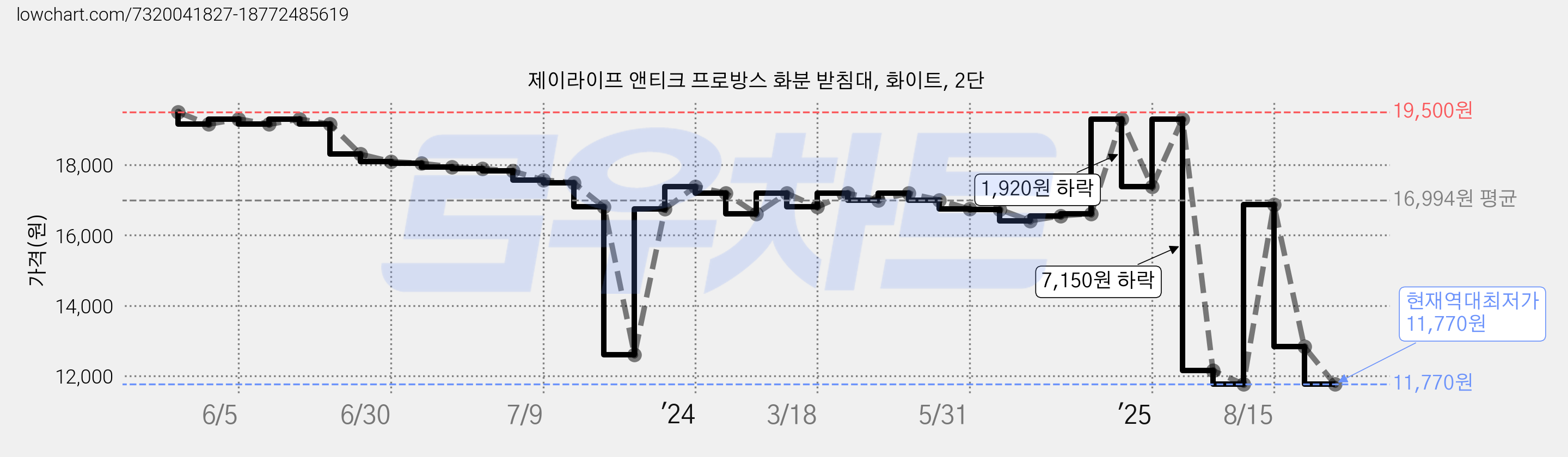 제이라이프 앤티크 프로방스 화분 받침대, 화이트, 2단 가격 변동 차트, 현재가 11,770원, 역대최저가