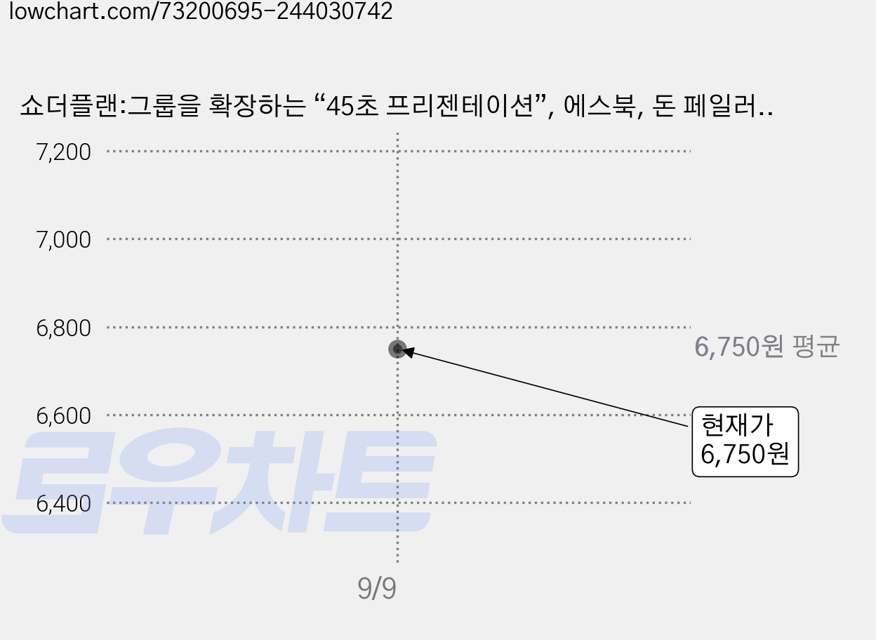 쇼더플랜:그룹을 확장하는 “45초 프리젠테이션”, 에스북, 돈 페일러 저 가격 변동 차트, 현재가 6,750원
