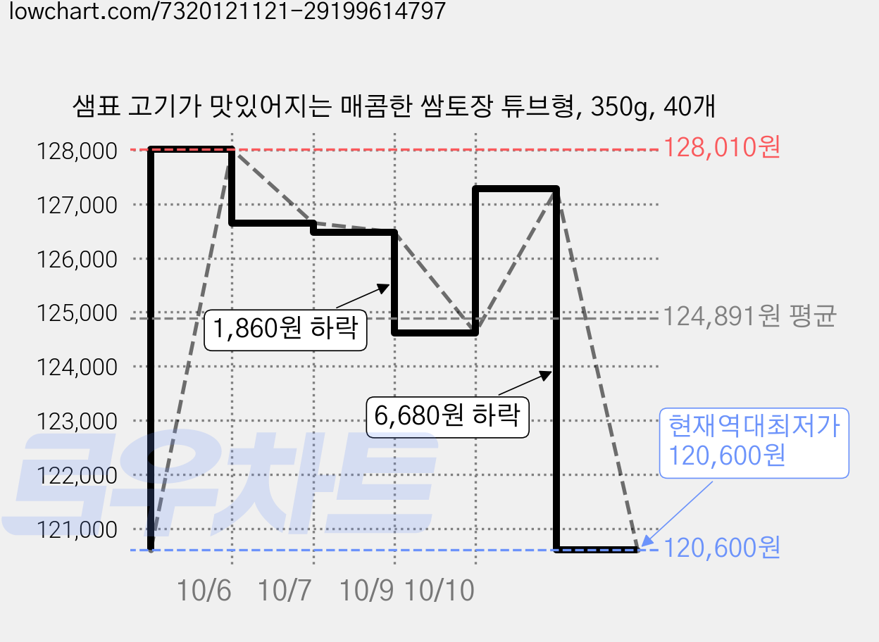 샘표 고기가 맛있어지는 매콤한 쌈토장 튜브형, 350g, 40개 가격 변동 차트, 현재가 120,600원, 역대최저가