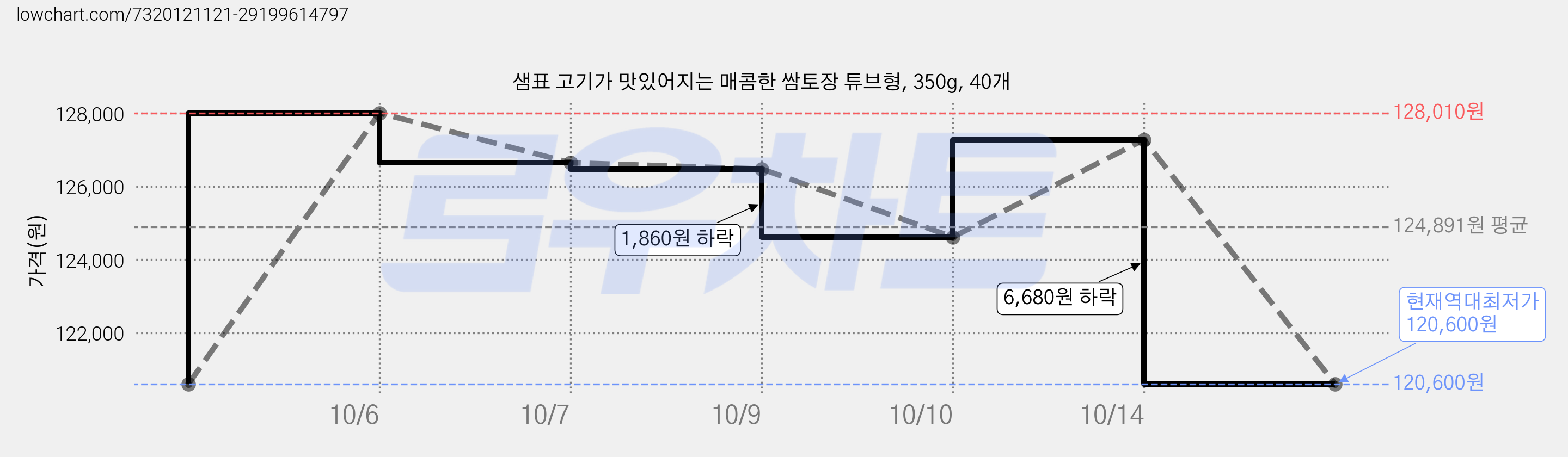 샘표 고기가 맛있어지는 매콤한 쌈토장 튜브형, 350g, 40개 가격 변동 차트, 현재가 120,600원, 역대최저가