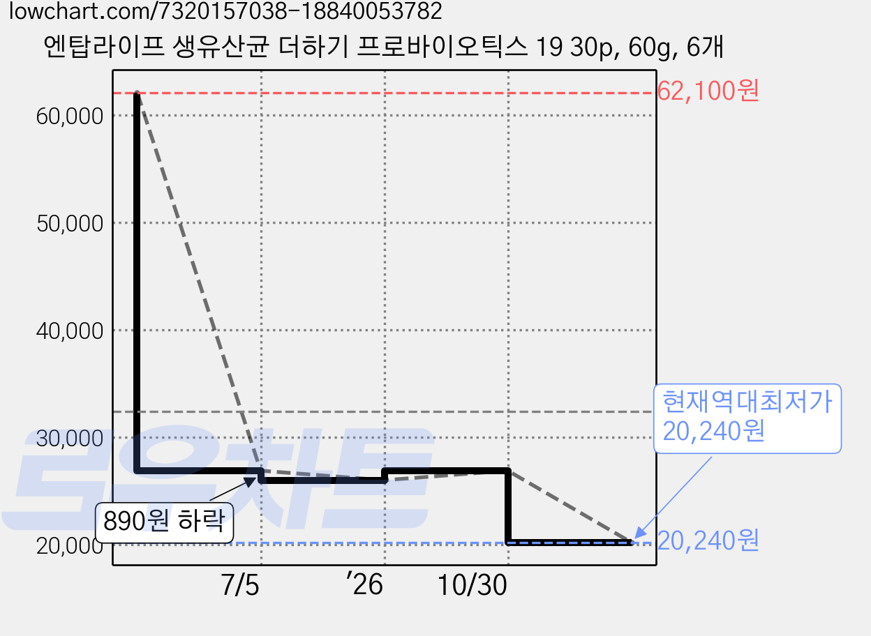엔탑라이프 생유산균 더하기 프로바이오틱스 19 30p, 60g, 6개 가격 변동 차트, 현재가 20,240원, 역대최저가