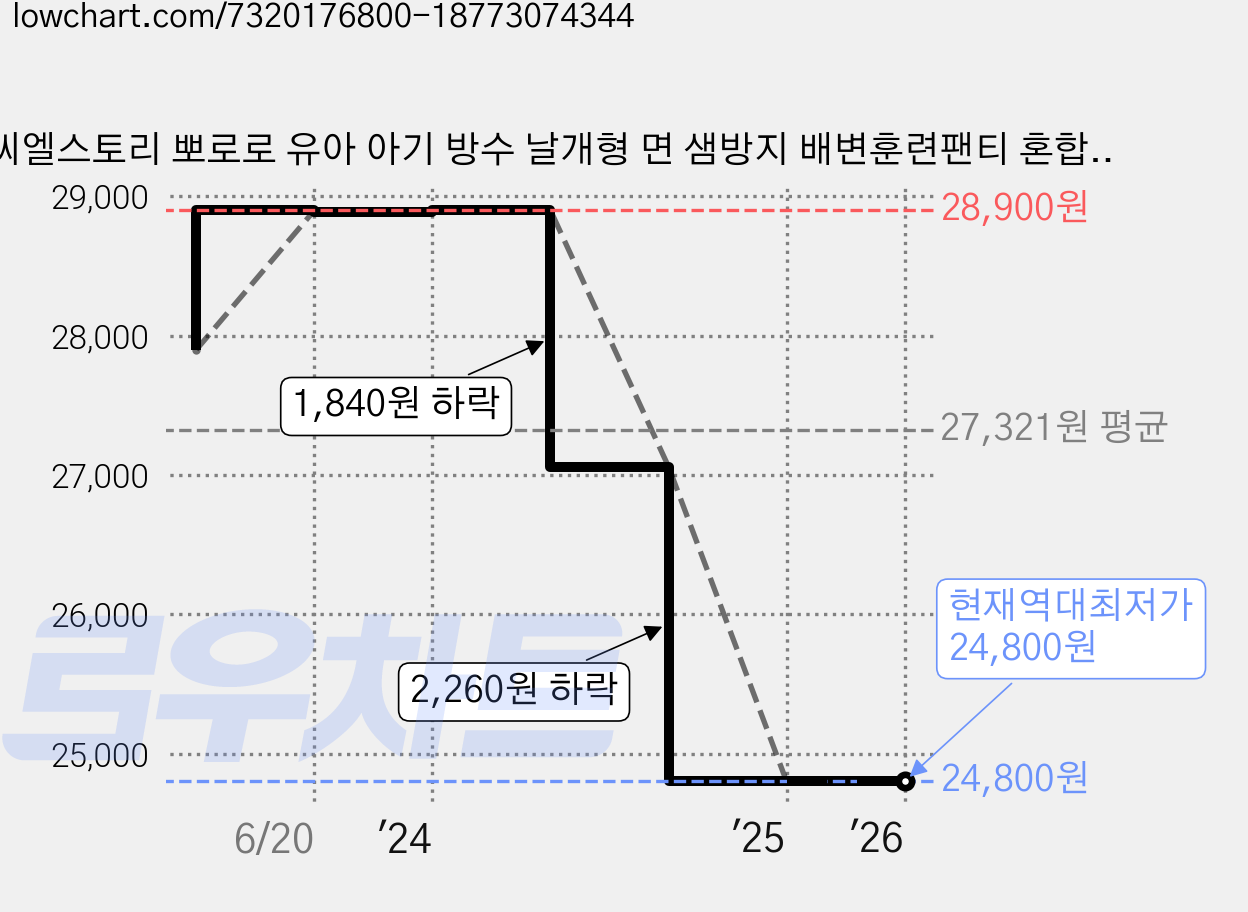 씨엘스토리 뽀로로 유아 아기 방수 날개형 면 샘방지 배변훈련팬티 혼합 3매 세트, 딥옐로우,옐로우,블루, 1세트 가격 변동 차트, 현재가 24,800원, 역대최저가