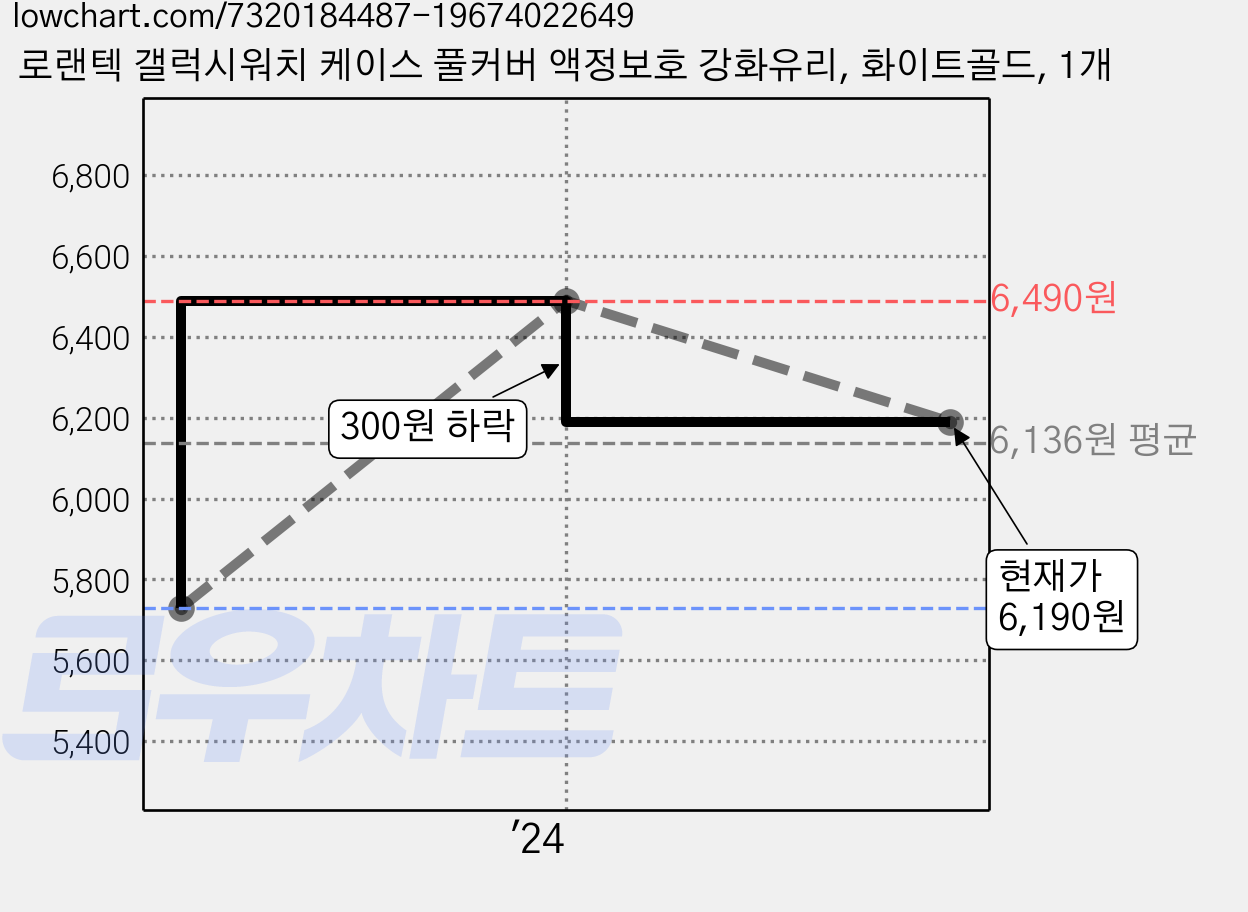 로랜텍 갤럭시워치 케이스 풀커버 액정보호 강화유리, 화이트골드, 1개 가격 변동 차트, 현재가 6,190원, 관측 최저가 5,730원