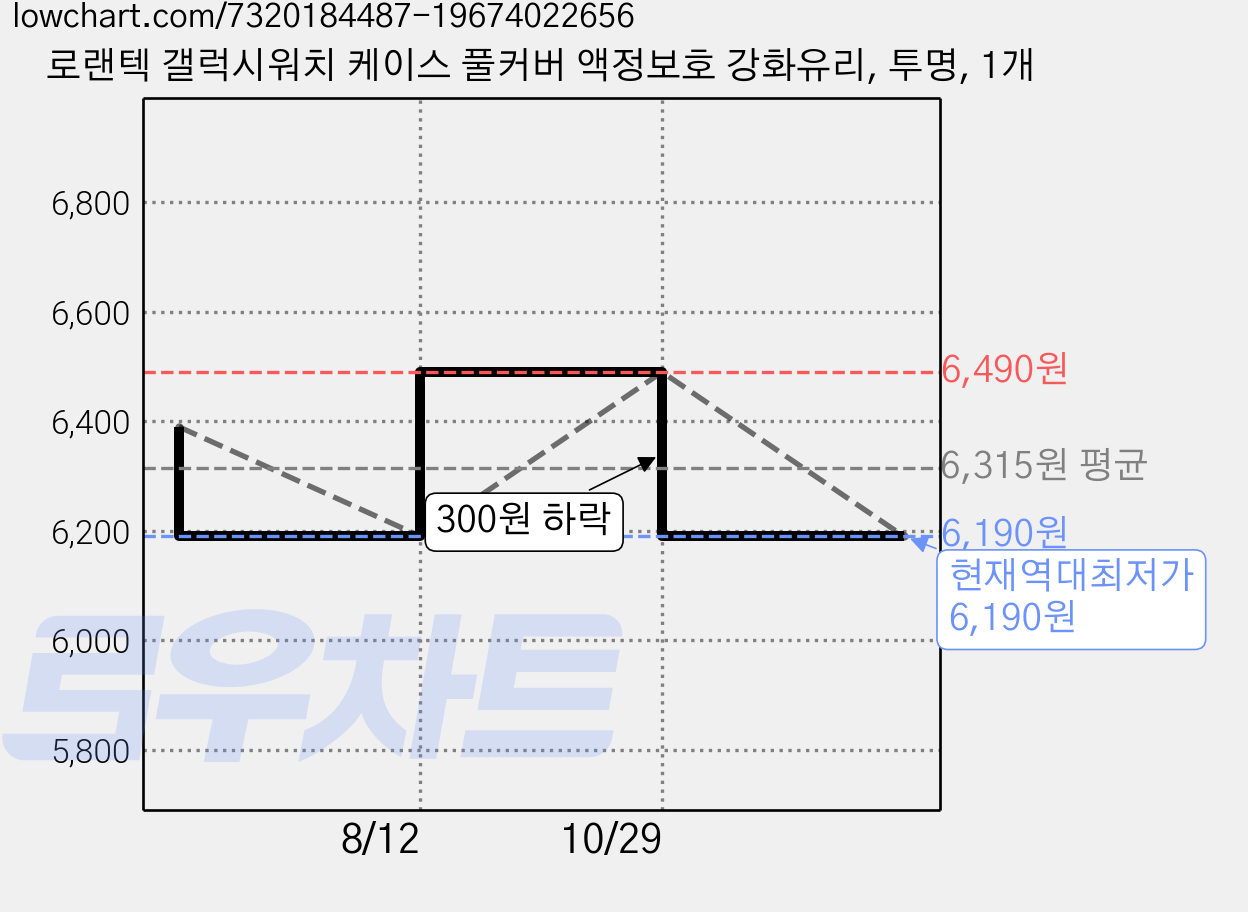 로랜텍 갤럭시워치 케이스 풀커버 액정보호 강화유리, 투명, 1개 가격 변동 차트, 현재가 6,190원, 역대최저가