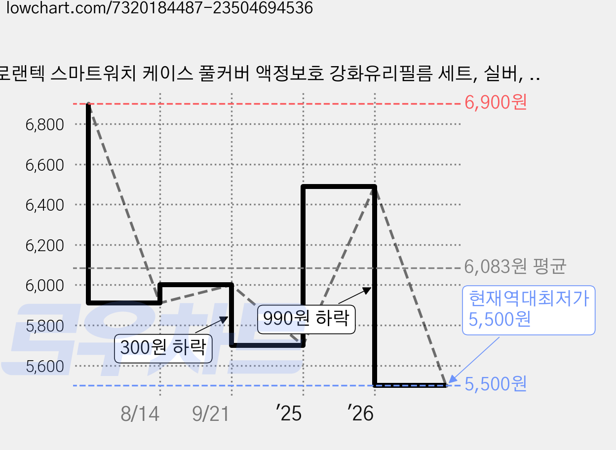 로랜텍 스마트워치 케이스 풀커버 액정보호 강화유리필름 세트, 실버, 1세트 가격 변동 차트, 현재가 5,500원, 역대최저가