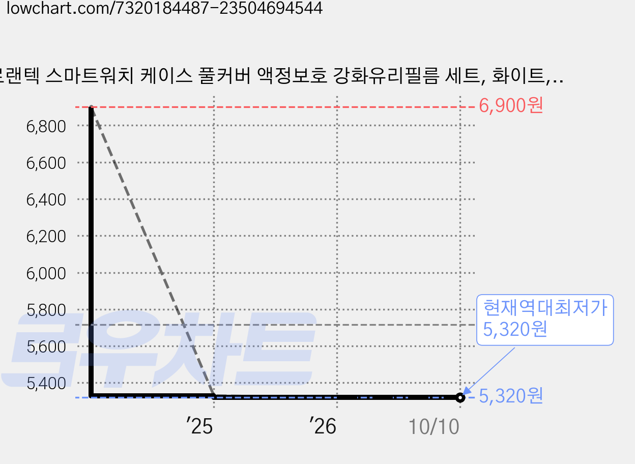 로랜텍 스마트워치 케이스 풀커버 액정보호 강화유리필름 세트, 화이트, 1세트 가격 변동 차트, 현재가 5,320원, 역대최저가