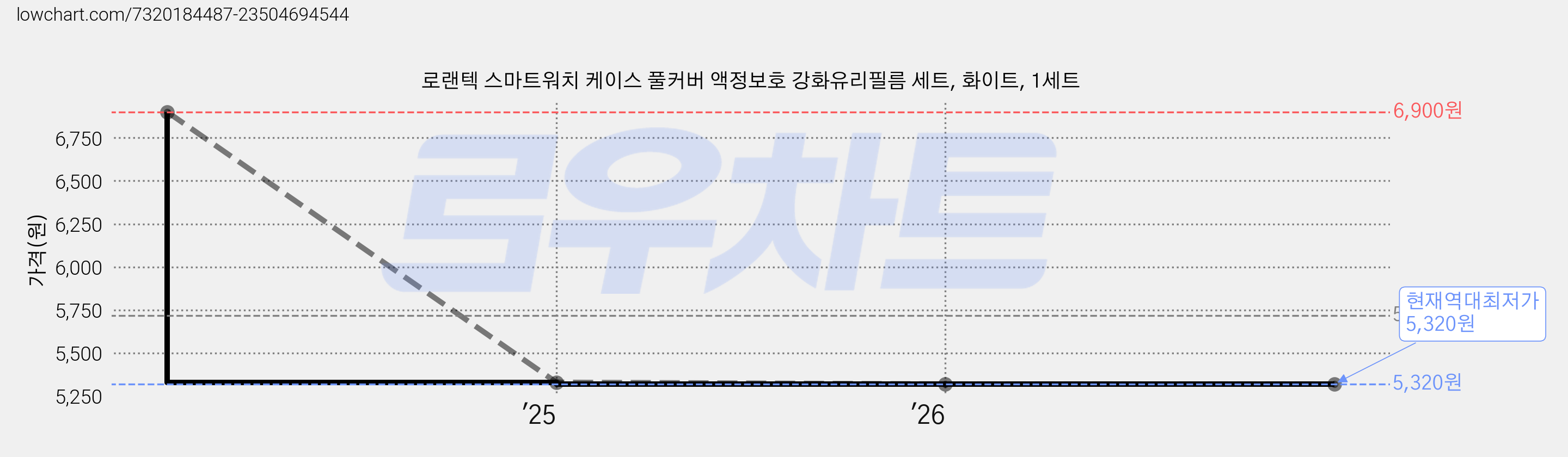로랜텍 스마트워치 케이스 풀커버 액정보호 강화유리필름 세트, 화이트, 1세트 가격 변동 차트, 현재가 5,320원, 역대최저가