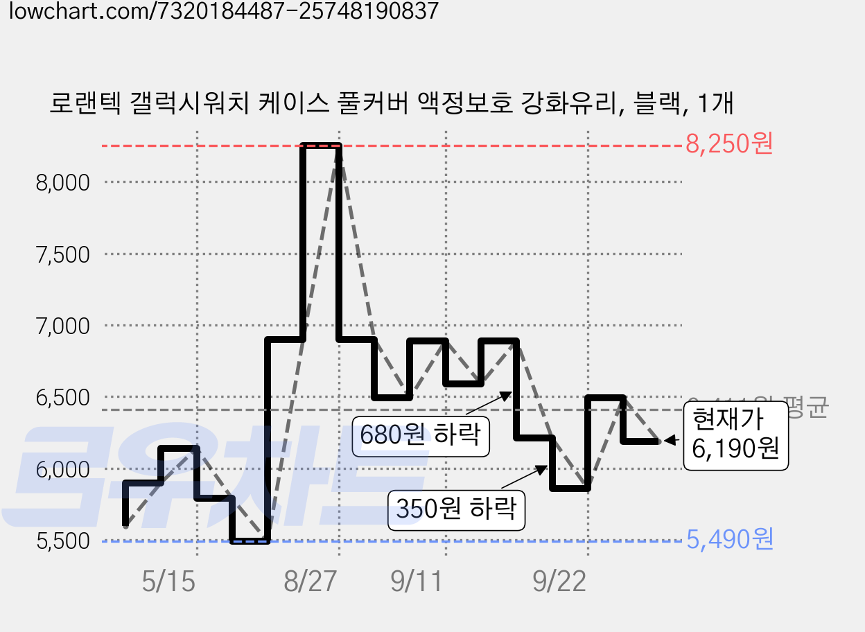 로랜텍 갤럭시워치 케이스 풀커버 액정보호 강화유리, 블랙, 1개 가격 변동 차트, 현재가 6,190원, 관측 최저가 5,490원
