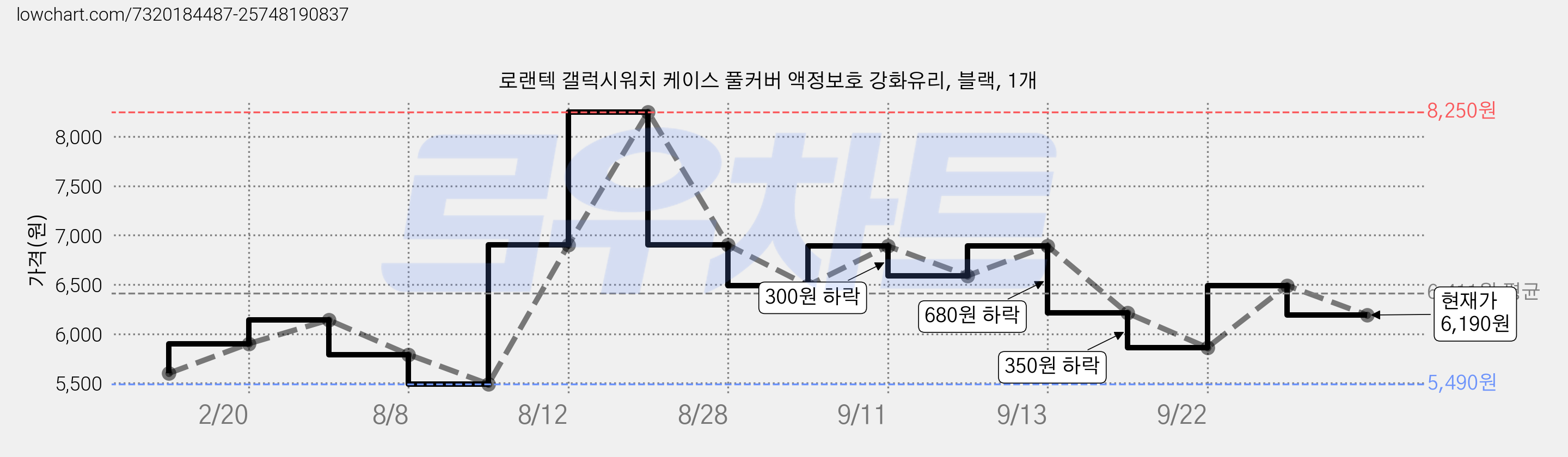 로랜텍 갤럭시워치 케이스 풀커버 액정보호 강화유리, 블랙, 1개 가격 변동 차트, 현재가 6,190원, 관측 최저가 5,490원