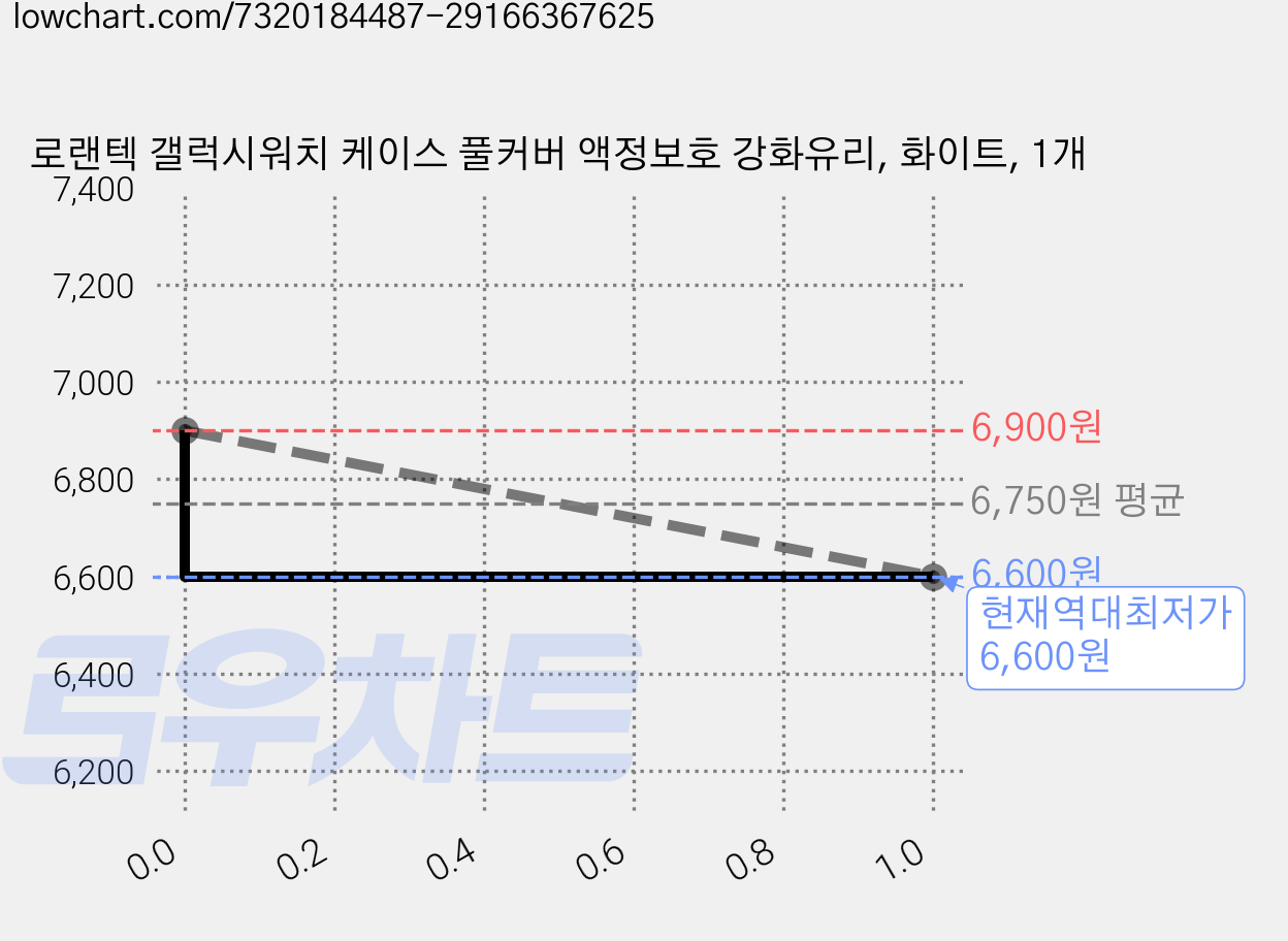 로랜텍 갤럭시워치 케이스 풀커버 액정보호 강화유리, 화이트, 1개 가격 변동 차트, 현재가 6,600원, 역대최저가