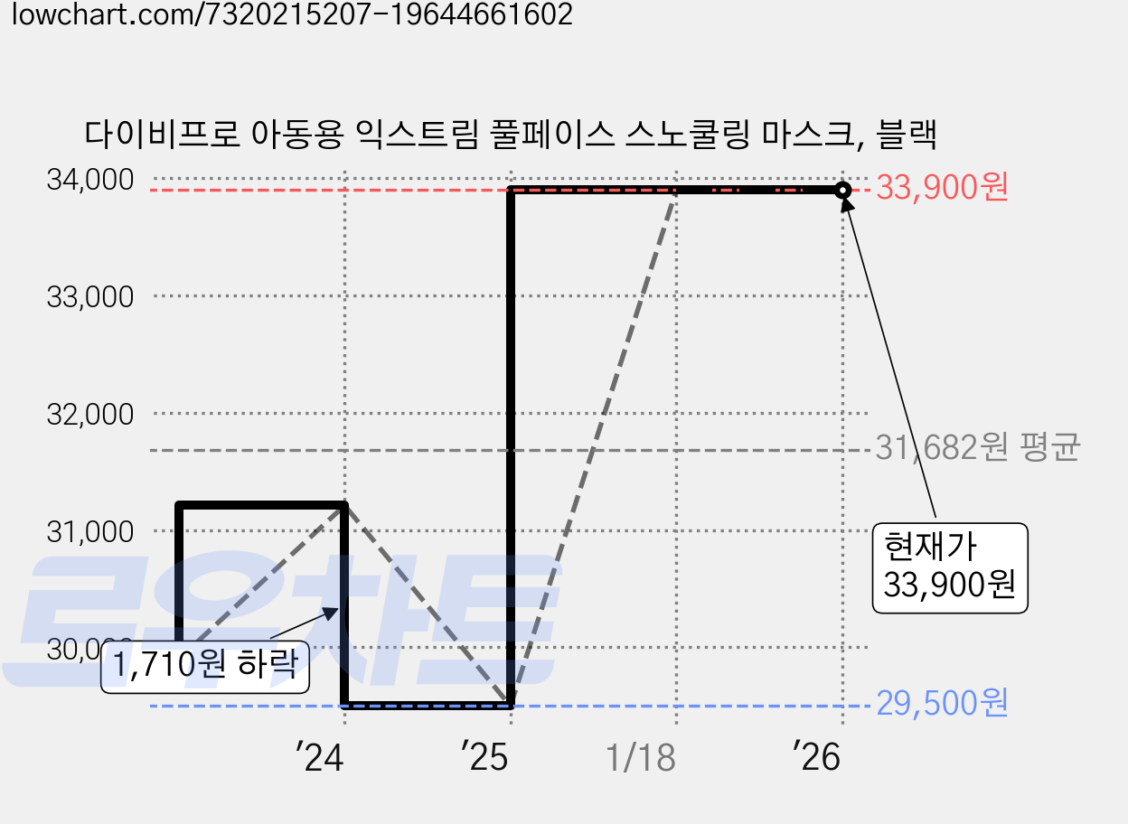 다이비프로 아동용 익스트림 풀페이스 스노쿨링 마스크, 블랙 가격 변동 차트, 현재가 33,900원, 관측 최저가 29,500원