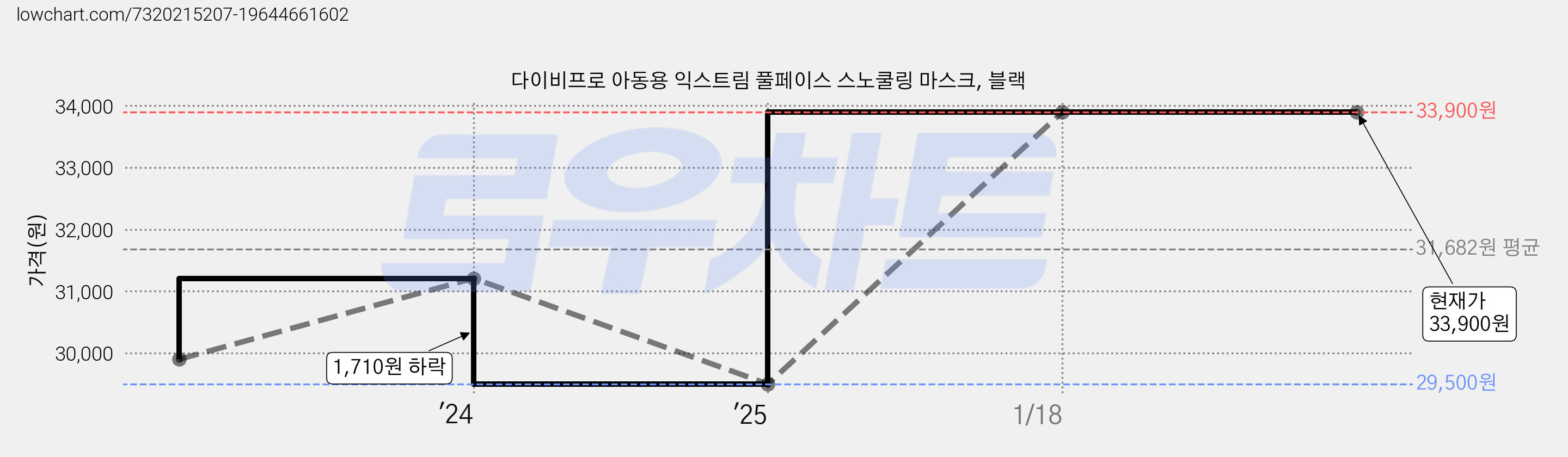 다이비프로 아동용 익스트림 풀페이스 스노쿨링 마스크, 블랙 가격 변동 차트, 현재가 33,900원, 관측 최저가 29,500원