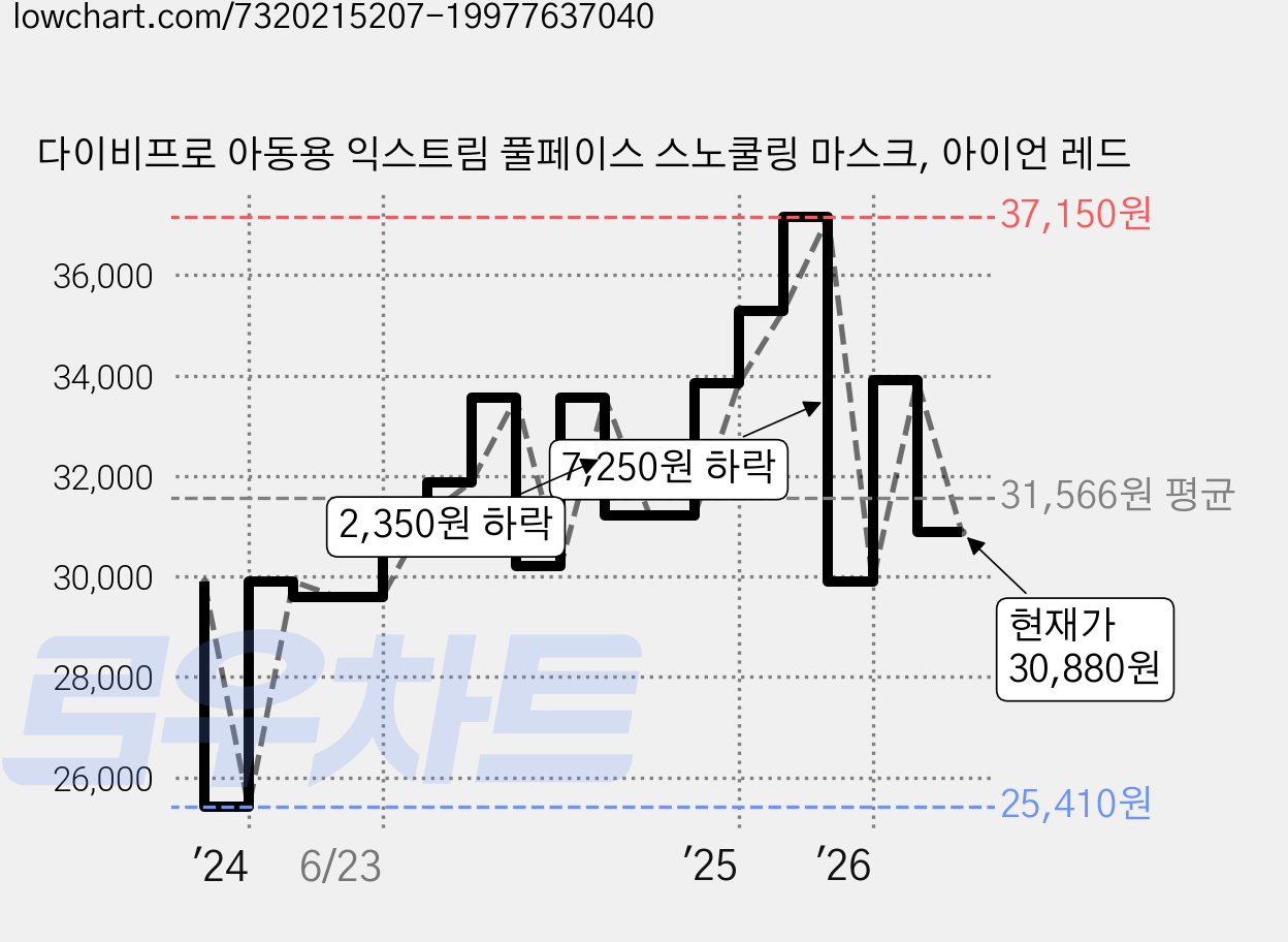 다이비프로 아동용 익스트림 풀페이스 스노쿨링 마스크, 아이언 레드 가격 변동 차트, 현재가 30,880원, 관측 최저가 25,410원