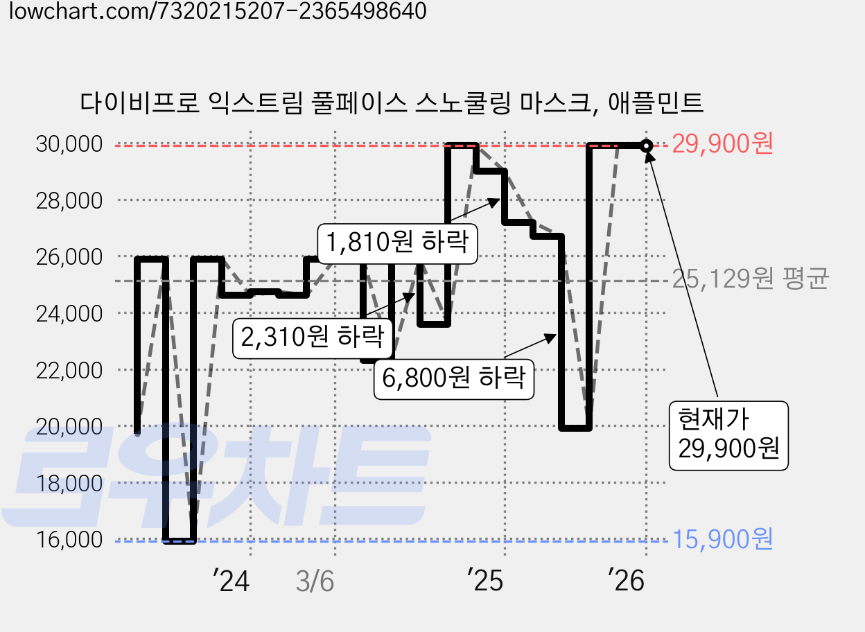 다이비프로 익스트림 풀페이스 스노쿨링 마스크, 애플민트 가격 변동 차트, 현재가 29,900원, 관측 최저가 15,900원
