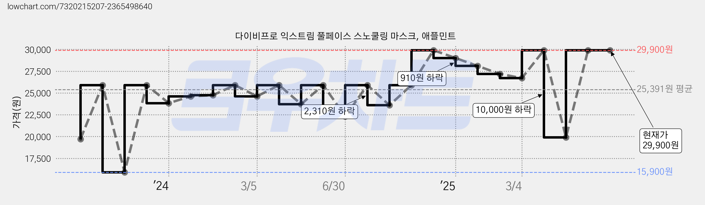 다이비프로 익스트림 풀페이스 스노쿨링 마스크, 애플민트 가격 변동 차트, 현재가 29,900원, 관측 최저가 15,900원
