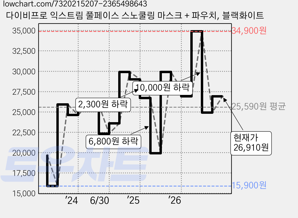 다이비프로 익스트림 풀페이스 스노쿨링 마스크 + 파우치, 블랙화이트 가격 변동 차트, 현재가 26,910원, 관측 최저가 15,900원