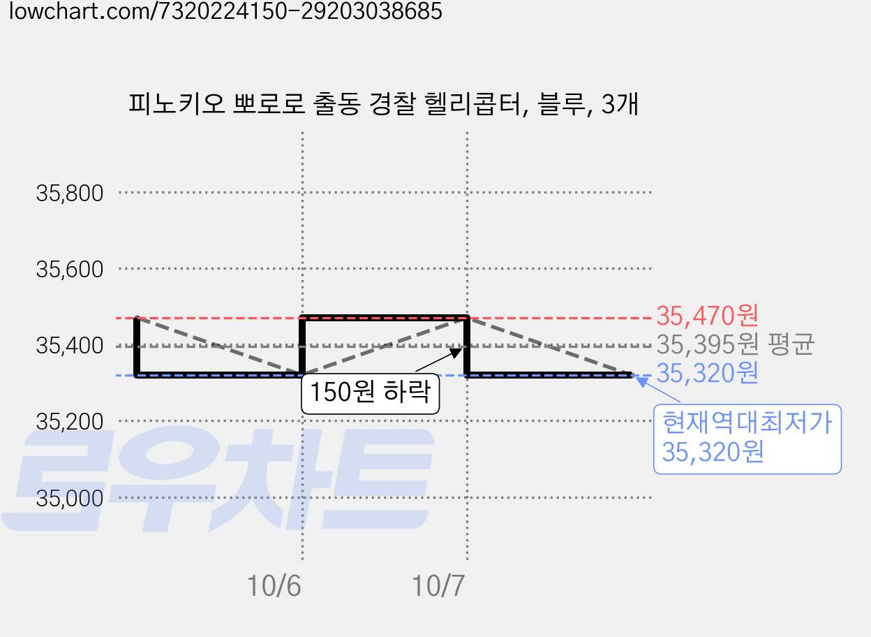 피노키오 뽀로로 출동 경찰 헬리콥터, 블루, 3개 가격 변동 차트, 현재가 35,320원, 역대최저가