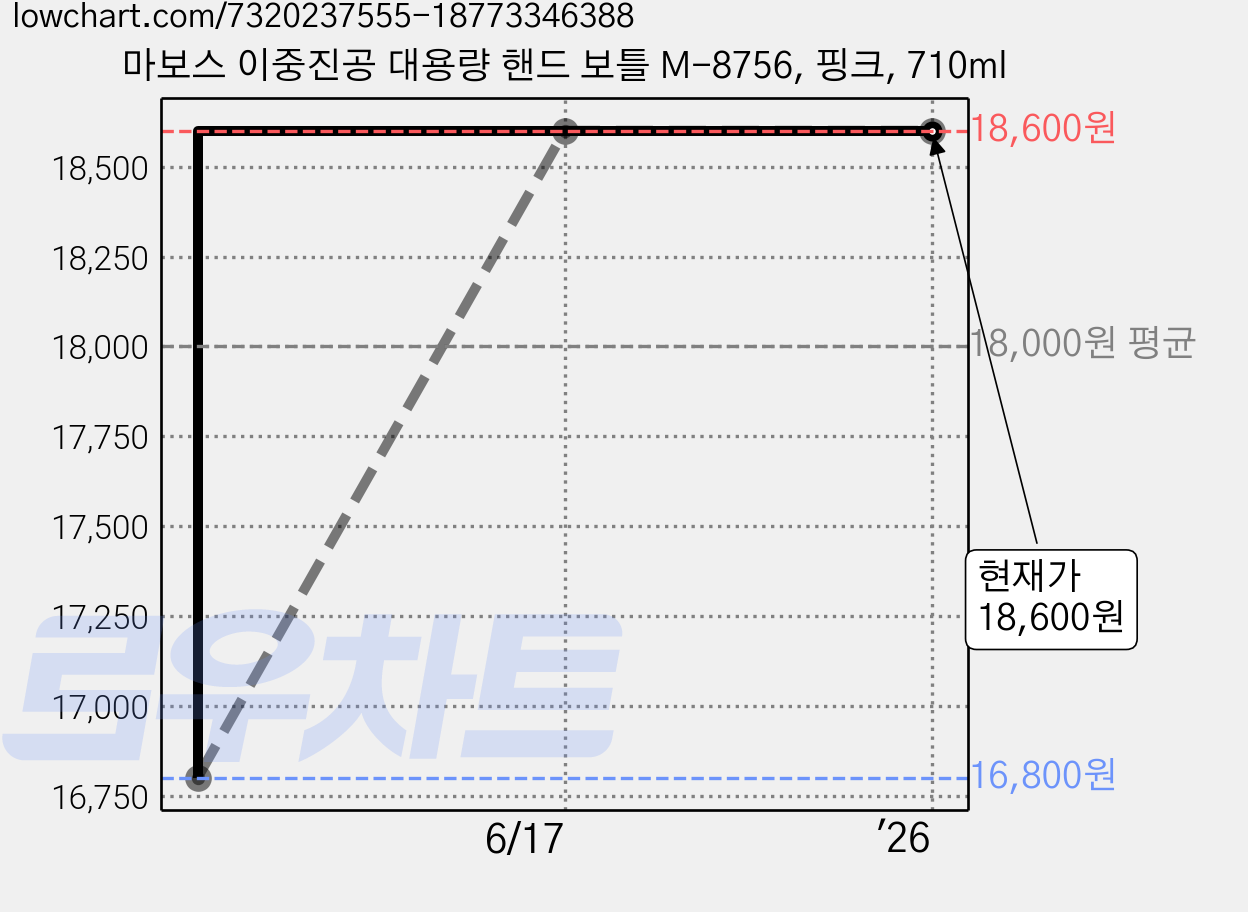 마보스 이중진공 대용량 핸드 보틀 M-8756, 핑크, 710ml 가격 변동 차트, 현재가 18,600원, 역대최저가